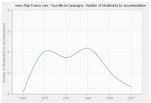 Tourville-la-Campagne : Number of inhabitants by accommodation