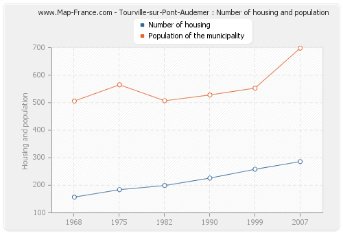 Tourville-sur-Pont-Audemer : Number of housing and population