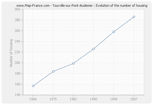 Tourville-sur-Pont-Audemer : Evolution of the number of housing