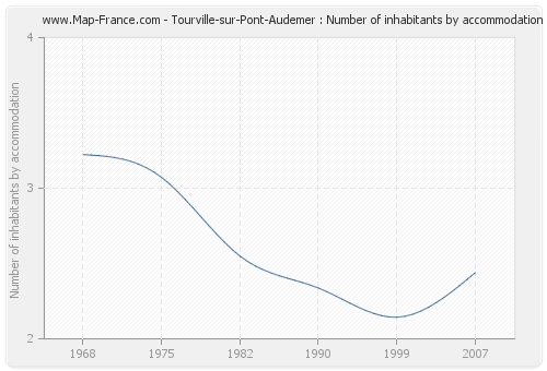 Tourville-sur-Pont-Audemer : Number of inhabitants by accommodation