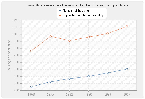 Toutainville : Number of housing and population