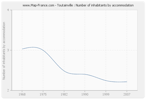 Toutainville : Number of inhabitants by accommodation