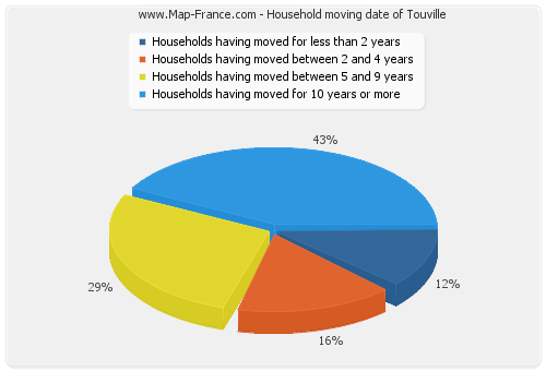 Household moving date of Touville