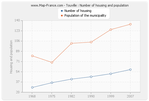 Touville : Number of housing and population