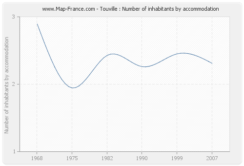 Touville : Number of inhabitants by accommodation