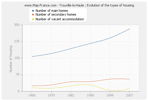 Trouville-la-Haule : Evolution of the types of housing