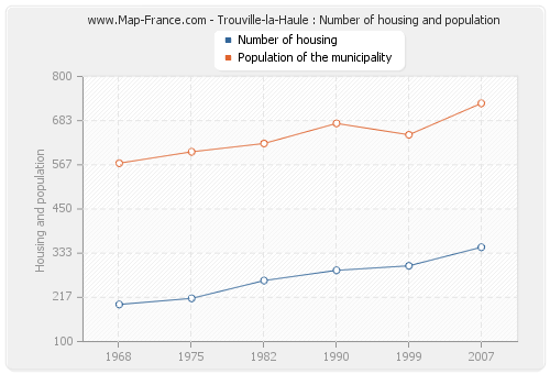 Trouville-la-Haule : Number of housing and population