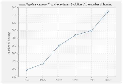 Trouville-la-Haule : Evolution of the number of housing