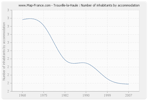 Trouville-la-Haule : Number of inhabitants by accommodation