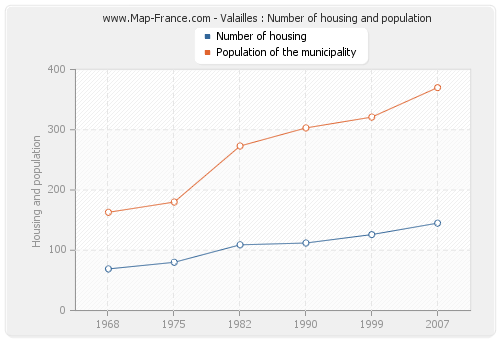Valailles : Number of housing and population