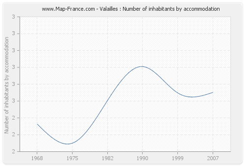 Valailles : Number of inhabitants by accommodation