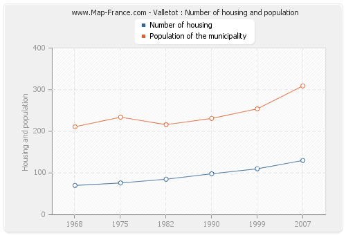 Valletot : Number of housing and population