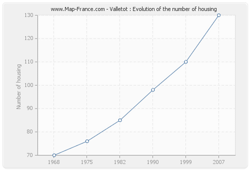 Valletot : Evolution of the number of housing