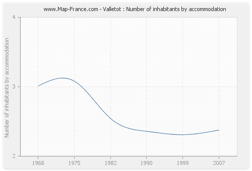 Valletot : Number of inhabitants by accommodation