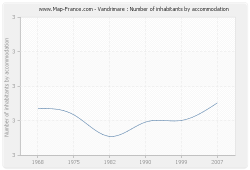 Vandrimare : Number of inhabitants by accommodation