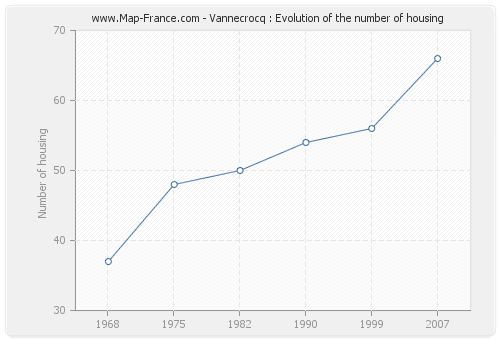 Vannecrocq : Evolution of the number of housing