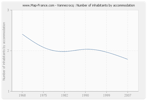 Vannecrocq : Number of inhabitants by accommodation