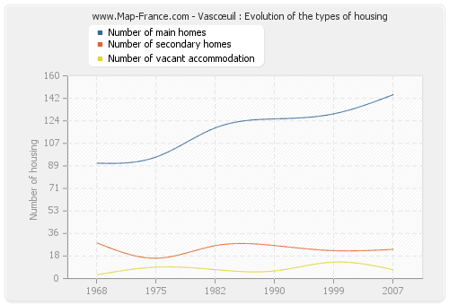 Vascœuil : Evolution of the types of housing