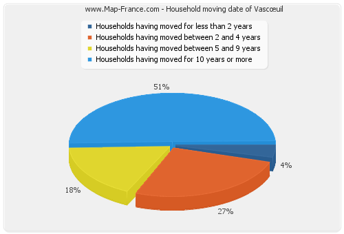 Household moving date of Vascœuil