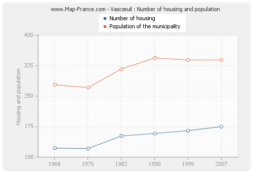 Vascœuil : Number of housing and population