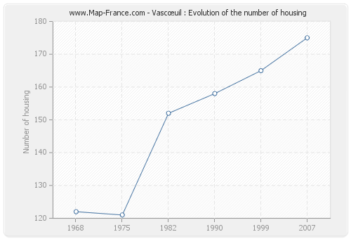 Vascœuil : Evolution of the number of housing