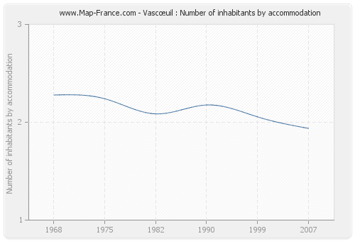 Vascœuil : Number of inhabitants by accommodation