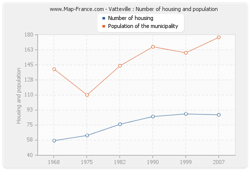 Vatteville : Number of housing and population
