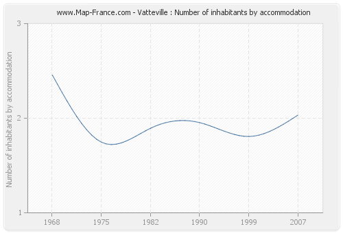 Vatteville : Number of inhabitants by accommodation