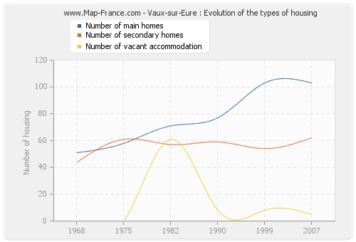 Vaux-sur-Eure : Evolution of the types of housing