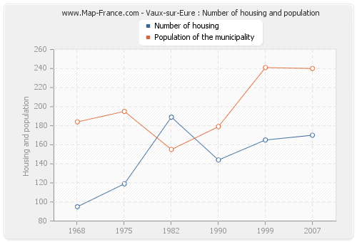 Vaux-sur-Eure : Number of housing and population