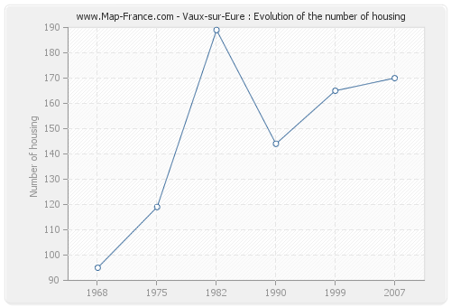 Vaux-sur-Eure : Evolution of the number of housing