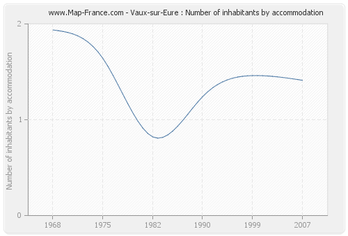 Vaux-sur-Eure : Number of inhabitants by accommodation