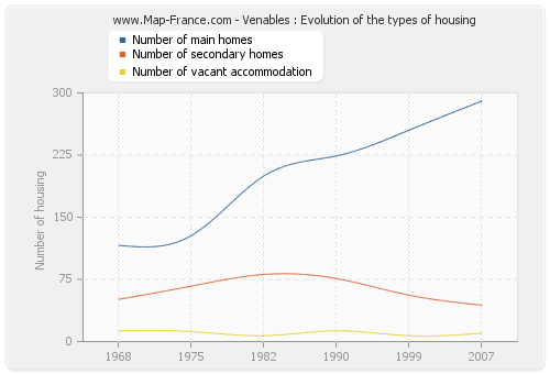 Venables : Evolution of the types of housing