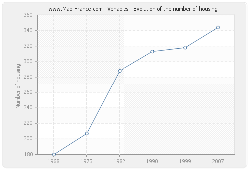 Venables : Evolution of the number of housing