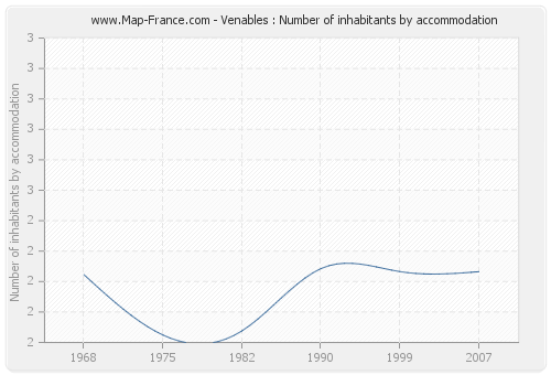 Venables : Number of inhabitants by accommodation