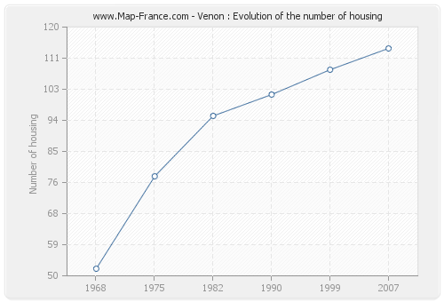 Venon : Evolution of the number of housing