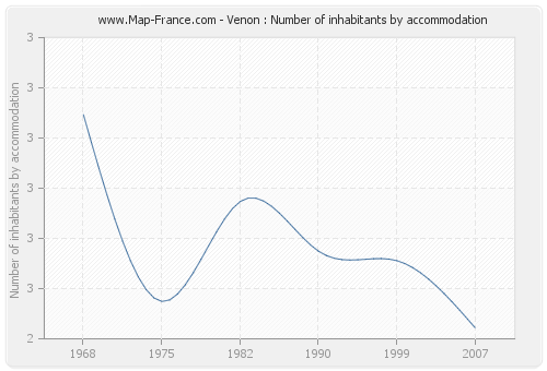 Venon : Number of inhabitants by accommodation