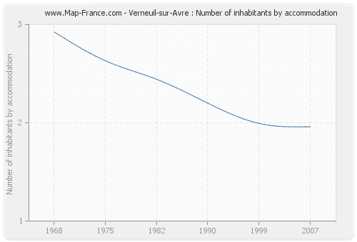 Verneuil-sur-Avre : Number of inhabitants by accommodation