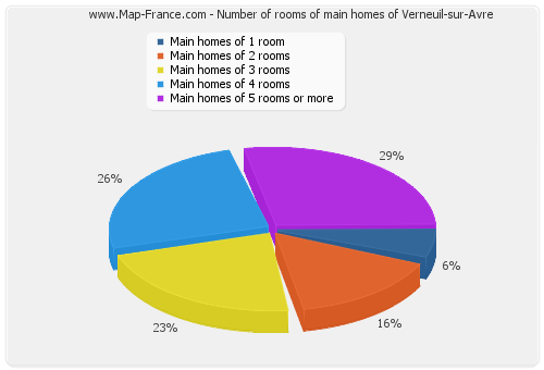 Number of rooms of main homes of Verneuil-sur-Avre