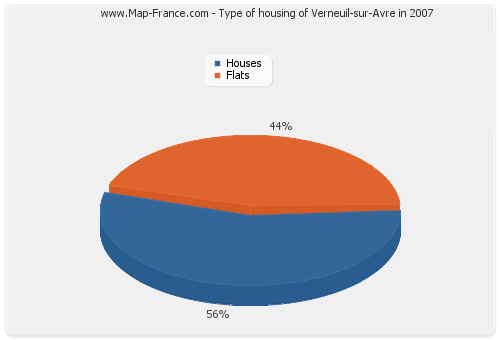 Type of housing of Verneuil-sur-Avre in 2007