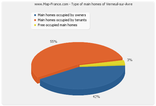 Type of main homes of Verneuil-sur-Avre
