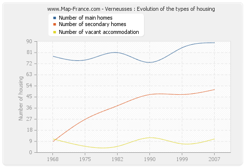 Verneusses : Evolution of the types of housing