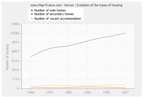 Vernon : Evolution of the types of housing