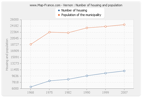 Vernon : Number of housing and population