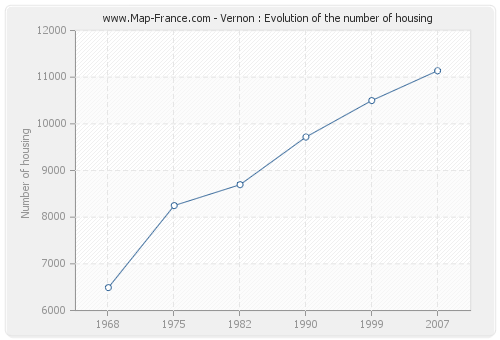 Vernon : Evolution of the number of housing