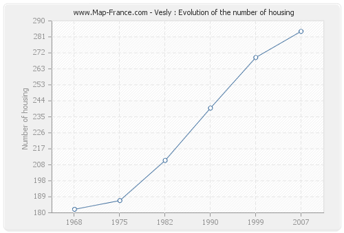 Vesly : Evolution of the number of housing