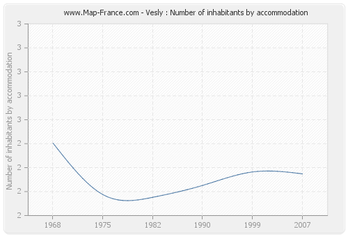 Vesly : Number of inhabitants by accommodation