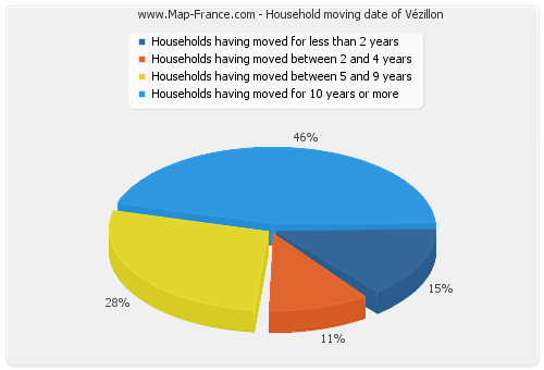 Household moving date of Vézillon