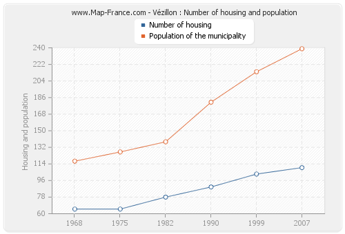 Vézillon : Number of housing and population