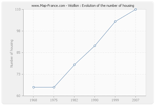 Vézillon : Evolution of the number of housing
